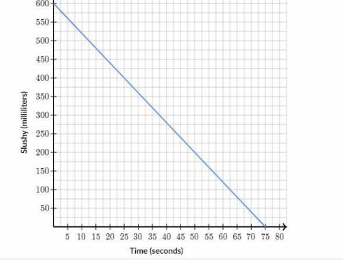 The amount of slushy left in the cup (in milliliters) as a function of time (in seconds) is graphed.