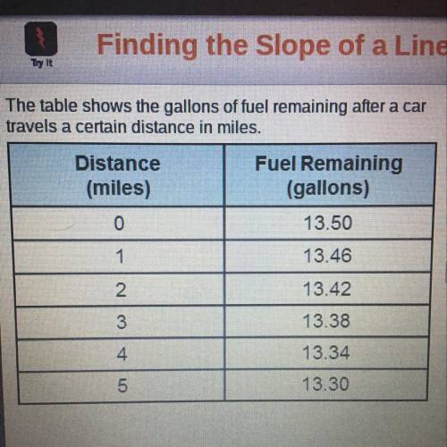 •The change in fuel remaining from one row to the next in the table is...gallon(s). •The change in d