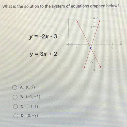 What is the solution to the system of equations graphed below?