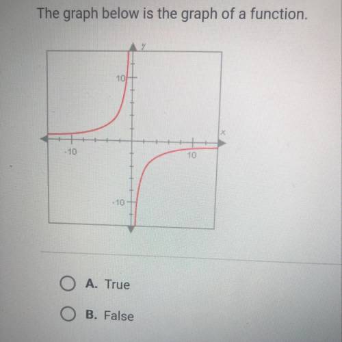 The graph below is the graph of a function: A. True  B. False (50points) WILL BE MARKED BRAINLESTT