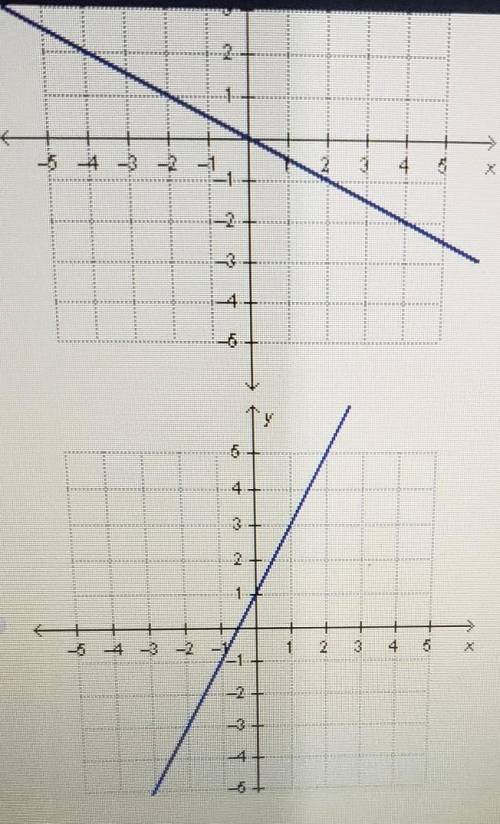 Which graph represents a function with direct variation?