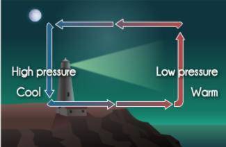 What is shown in the diagram below? A. Sun breeze B. sea breeze C. land breeze D. water breeze