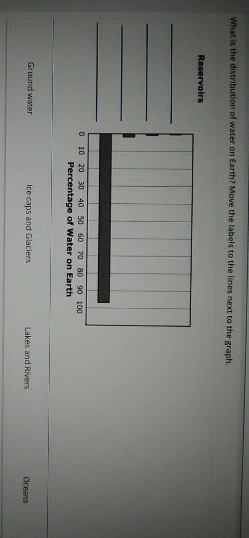 What is the distribution of water on Earth? Move the labels to the lines next to the graph.