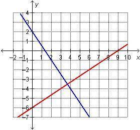 HELP PLEASE Which graph represents this system? 3 x + 2 y = negative 6. y = negative three-halves x