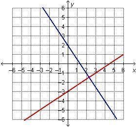 HELP PLEASE Which graph represents this system? 3 x + 2 y = negative 6. y = negative three-halves x