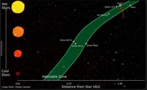 Earth is in a habitable zone that allows our planet to have liquid water. What is this zone called?