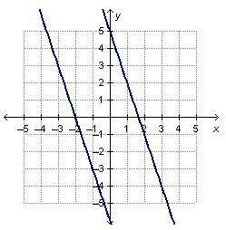 The system of linear equations y = negative 3 x + 5 and y = negative 3 x minus 6 is graphed below. H