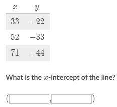 This table gives a few (x,y) pairs of a line in the coordinate plane. What is the x-intercept of the