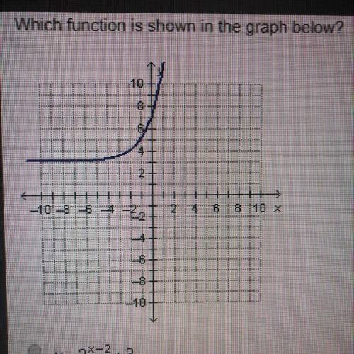 Which function is shown in the graph below?