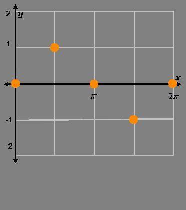 I NEED HELP SOLVING THIS PLEASE AND THANK YOU!!The data from the previous table is plotted to the ri