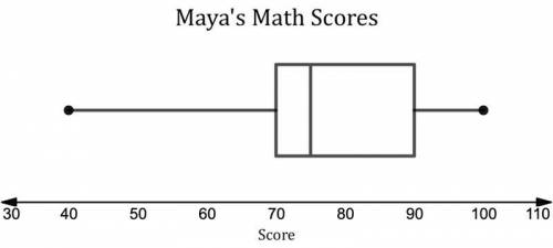 The box plot above summarizes the scores on Maya’s 10 math quizzes throughout the semester. Which of