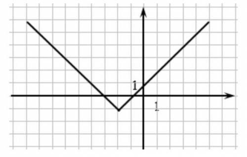 Below is the graph of equation y=|x+2|−1. Use this graph to find all values of x such that: y>0 y
