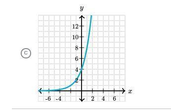 Choose the graph of the function g(x) = 2 x 4^x