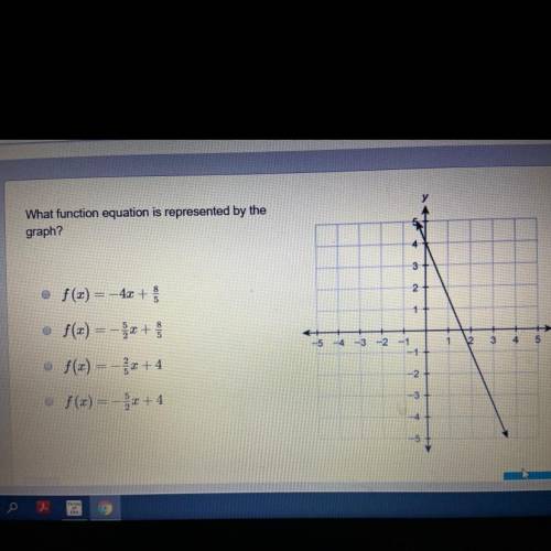 What function equation is represented by the graph?