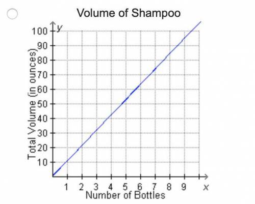 The case of 12 bottles of shampoo holds a total of 126 ounces. If each bottle of shampoo contains th