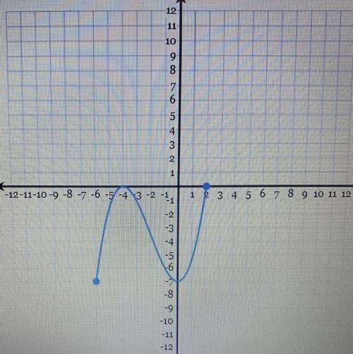 What’s the range of the following graph?
