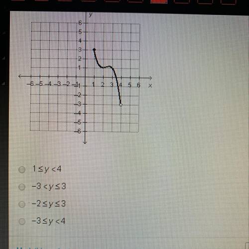 What is the range of the function graphed below ?