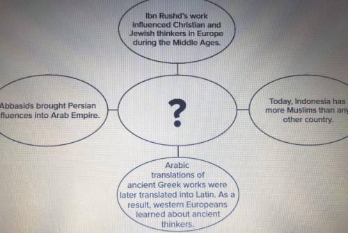 Which of the following should be added to the center circle as the main idea ? A. Influence of Musli