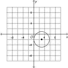 Write the standard equation of the circle in the graph.