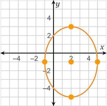 Which statements about the ellipse are true? Check all that apply.The center is located at (2, –1).T