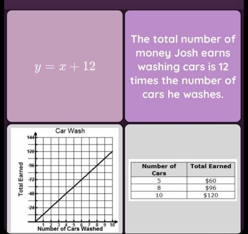 Josh washes cars for his neighbors to earn extra money. He charges $12 for every car he wash. Which