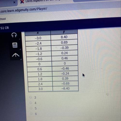 How many zeros are indicated by the values in the table that represent the graph of continuous funct