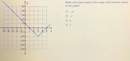 Whats the lowest value of the range of the function shown on the graph?