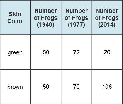 20 POINTS TO THE FIRST PERSON WHO ANWERS!!A certain species of frog comes in two different colors, g