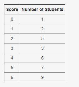 Zoya asked the students of her class their baseball scores and recorded the scores in the table show