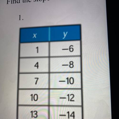 Find the slope of the line given the table of values?