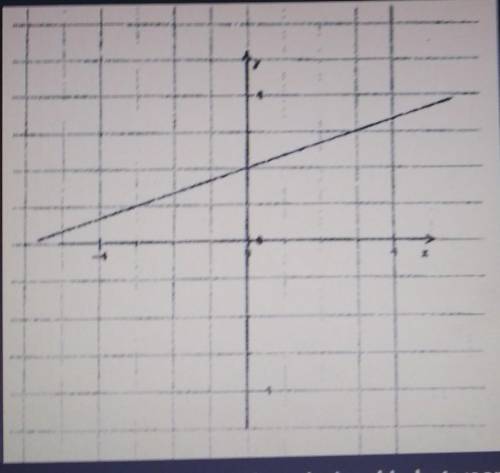 Which equation best represents the relationship between x and y inthe graph?