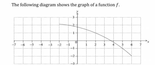 The following diagram shows the graph of a function