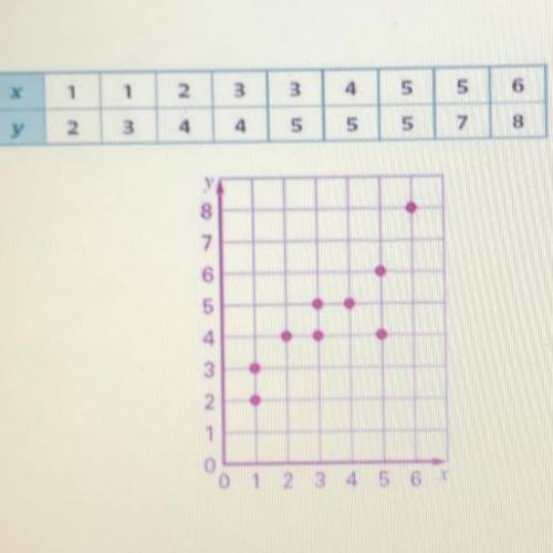 How many data points are plotted incorrectly on the scatter plot graph, if any? A) 0 B) 1 C) 2 D) 3