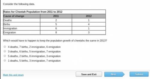 Which would have to happen to keep the population growth of cheetahs the same in 2013?