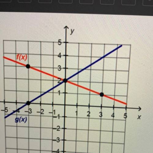 What is the solution to the system of linear equations? O (-3,0) O (-3,3) 0 (0,2) (3, 1)