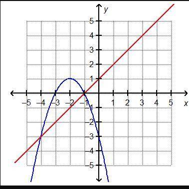 One of the solutions of the system of equations shown in the graph has an x-value of -4. What is its