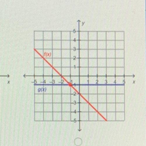 Two functions are defined as shown. f(x) = -2x - 2 g(x) = -1 Which graph shows the input value for w