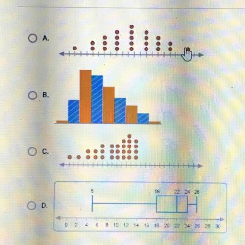 Which distribution is positively skewed?