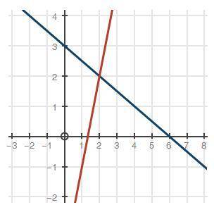 Which equation does the graph of the systems of equations solve?  (I attached the graph) A: - 1/2x +