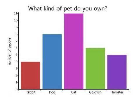 HELP NOW BRAINLIEST What is the difference between the number of animals owned by the most people an