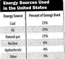 30.) Use Percentages: According to the data in table above, what percentage of the energy used in th
