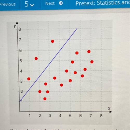 This graph shows the relationship between demand and price for goods sold at a shop. Anna plots the