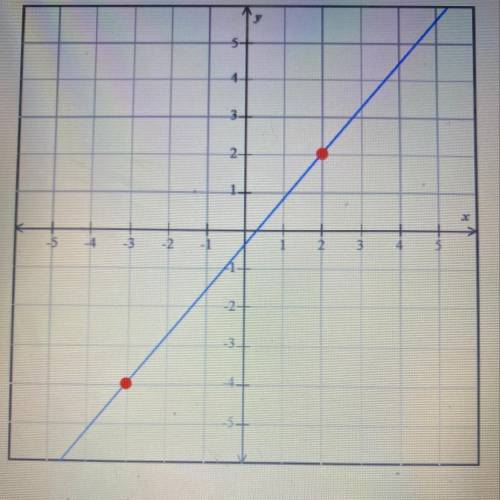 Find the slope of the line graphed