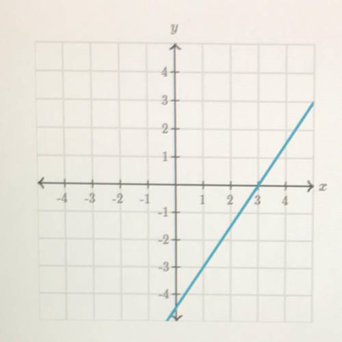 What is the slope of the line ? please help me fast
