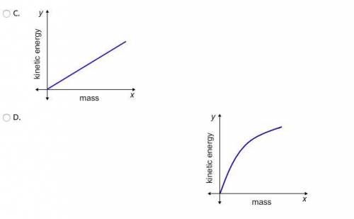 Which graph shows the correct relationship between kinetic energy and mass?