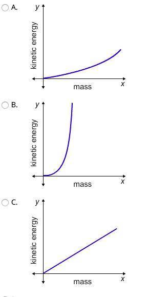 Which graph shows the correct relationship between kinetic energy and mass?