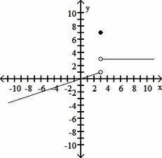 Use the given graph to determine the limit, if it exists. (4 points) A coordinate graph is shown wit