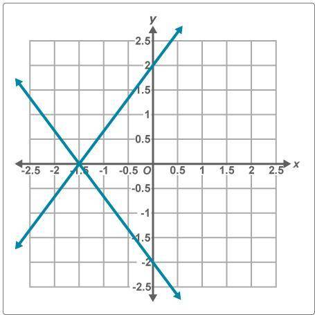 Samantha is solving the following system of equations using the method of substitution: 3x + 2y = 11