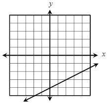 What is the slope intercept form of this graph