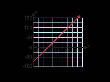 HELP ASAP The graph shows the number of bracelets Kiana needs to sell to make a profit. What can you